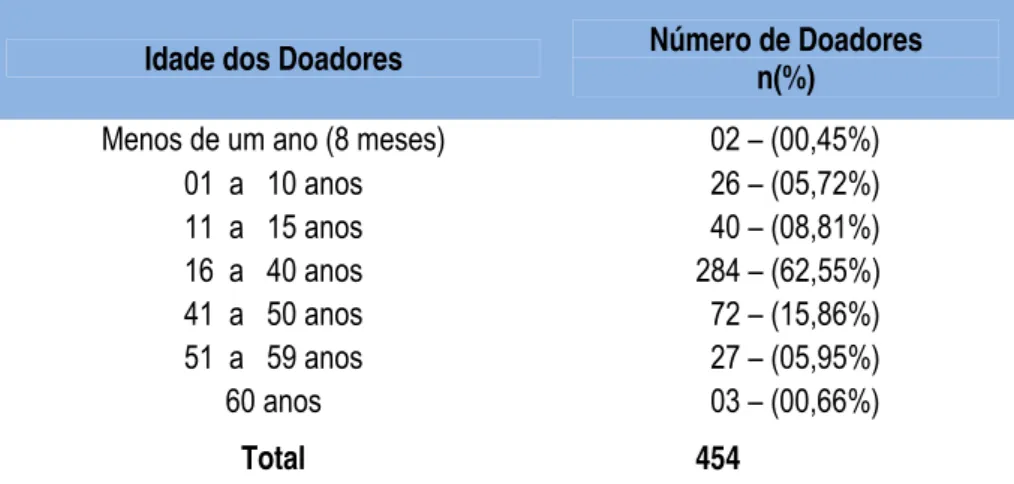 Tabela 1 – Idade e respectivo número de doadores. 