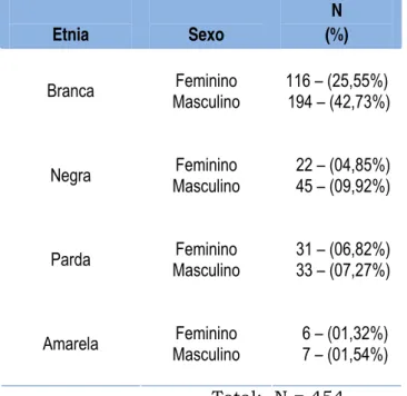 Tabela 4 - Transplantes renais: etnia e o sexo do receptor. 