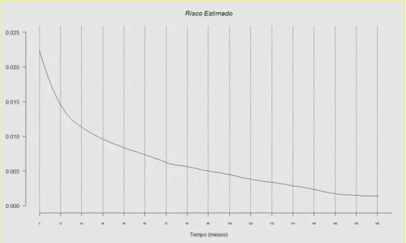 Figura 7. Risco estimado de perda do enxerto em função do tempo (meses). 