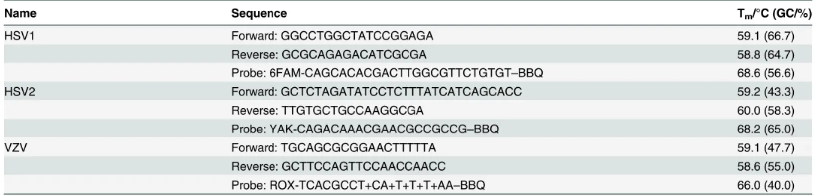 Table 1. Primers and probes.