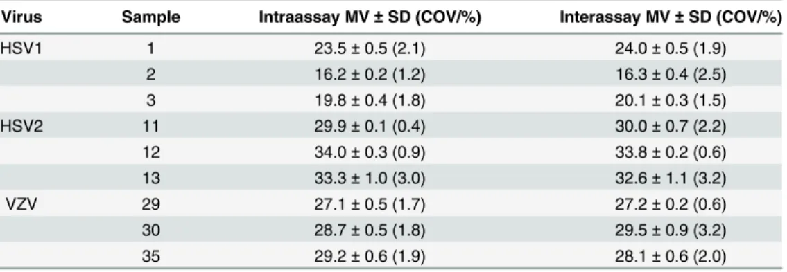 Table 3. Reproducibility.