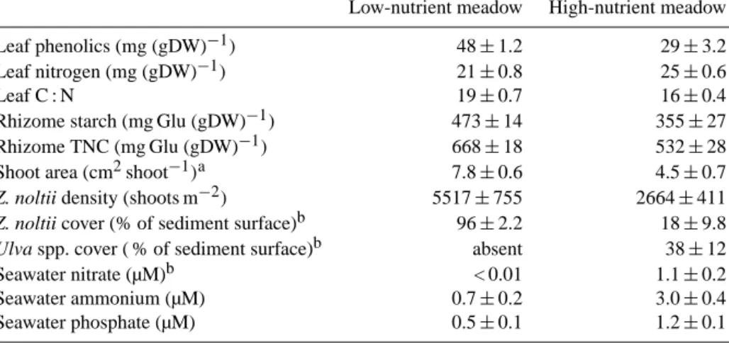 Table 1. Environmental and Zostera noltii community traits (mean ±SE) that revealed significant differences between the low- and high- high-nutrient donor meadows during June–August 2011, prior to the start of the experiment, tested using unpaired t tests