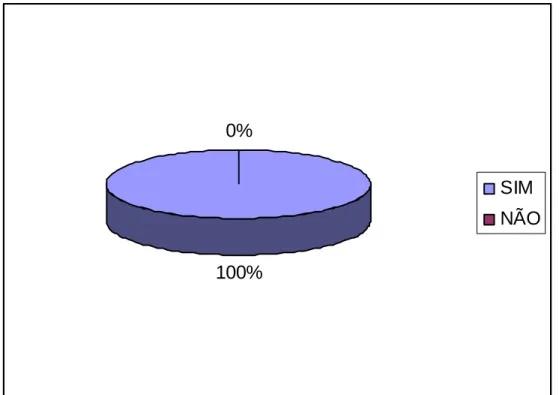 Gráfico 10: Percentual de OM que recolhem os resíduos sólidos decorrentes das atividades  militares durante os exercícios no campo 