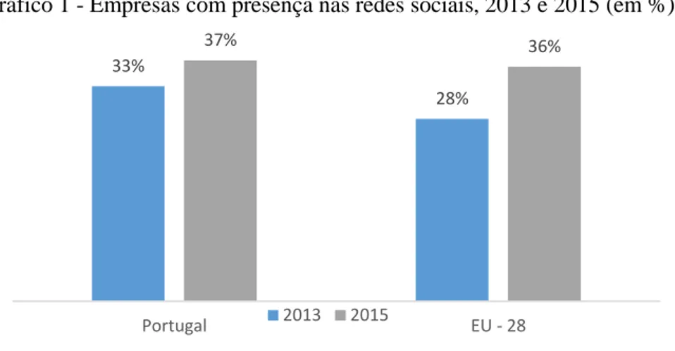 Gráfico 1 - Empresas com presença nas redes sociais, 2013 e 2015 (em %)  