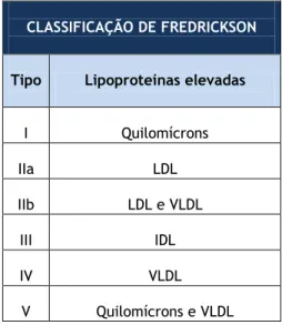 Tabela 2: Classificação das dislipidémias primárias. 