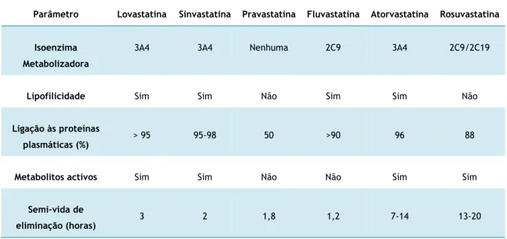 Tabela 4: Características farmacocinéticas das várias estatinas (DIPIRO et al, 2008). 