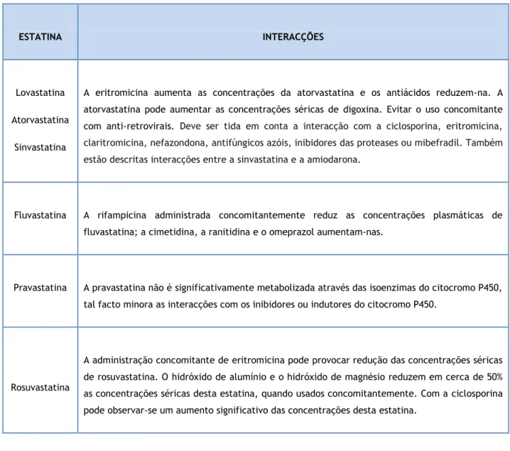 Tabela  5:  Possíveis  interacções  de  cada  estatina  com  fármacos  co-administrados  (Prontuário  Terapêutico,  2010)