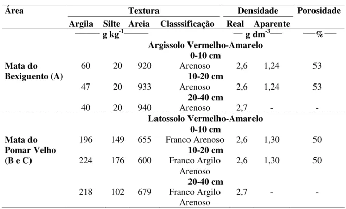 Tabela 1 - Textura, densidade e porosidade das camadas de 0-10, 10-20 e 20-40cm, de amostras coletadas em julho  de 1998, nos solos das áreas amostrais (A, B e C) 