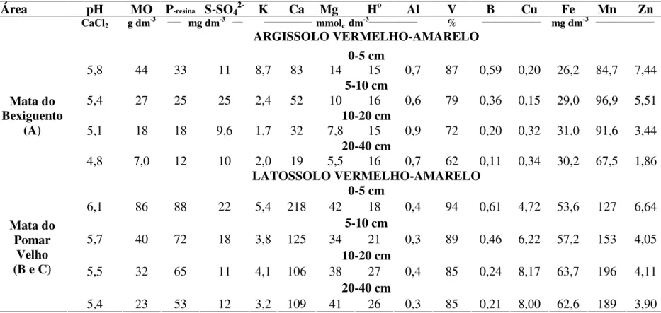 Tabela 2 - Atributos químicos dos solos das áreas amostrais (a, B e C), na Fazenda Experimental Edgardia em Botucatu, SP 