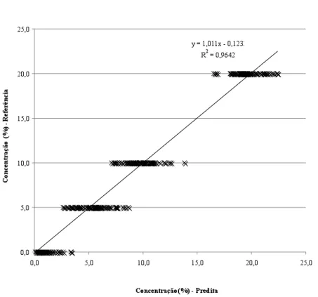 Figura  4  -  Relação  entre  valores  preditos  e  referência  para  soro  (SO)  em  amostras  utilizadas  no  desenvolvimento (a) e validação da calibração (b) 