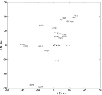 Fig. 2. Geographical disposition of the 22 raingauges with respect to the radar position.