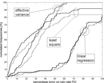 Fig. 3. Estimation error of the rainfall rate considering all the possi- possi-ble validation ensempossi-bles, composed by 4 raingauges, and the  com-putation ensembles, composed by 18 raingauges