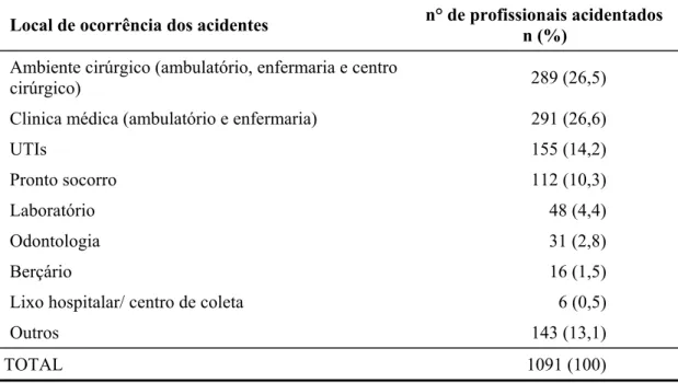 Tabela 4 -  Distribuição, segundo o local de ocorrência dos acidentes, dos profissionais de  saúde do HC FMUSP vítimas de acidentes com material biológico  acompanhados no ambulatório, entre 01/08/1998 e 01/08/2005 