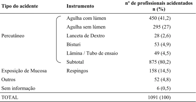 Tabela 6 -  Características dos acidentes, segundo o instrumento envolvido, dos profissionais  de saúde do HC FMUSP vítimas de acidentes com material biológico  acompanhados no ambulatório, entre 01/08/1998 e 01/08/2005 