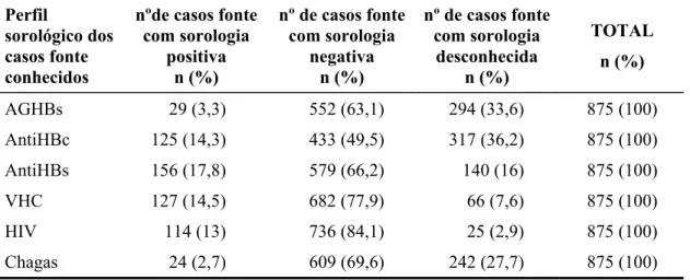 Tabela 9 - Distribuição do perfil sorológico dos casos fonte conhecidos no momento do  acidente com material biológico de profissionais de saúde do HC FMUSP entre  01/08/1998 e 01/08/2005 