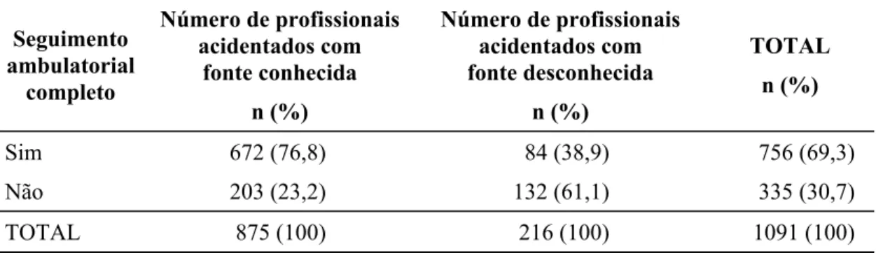 Tabela 14 -  Relação entre adesão ao acompanhamento ambulatorial e situação conhecida ou  não do caso fonte nos profissionais de saúde do HC FMUSP vítimas de acidentes  com material biológico acompanhados no ambulatório, entre 01/08/1998 e  01/08/2005  Seg