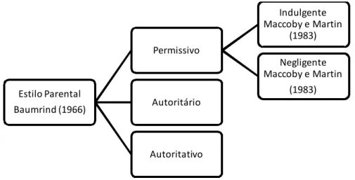 Figura 1. Estilo parental apresentado por Baumrind (1966) e posteriormente modificado por  Maccoby e Martin (1983)