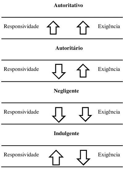 Figura 2. Relação entre os estilos parentais e responsividade e exigência proposto por  Maccoby e Martin (1983)