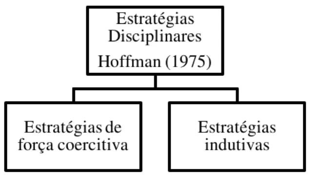 Figura 4. Estratégias disciplinares proposta por Hoffman (1975). 