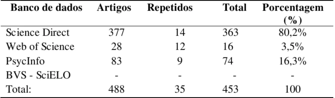 Tabela 1. Número de artigos encontrados nos bancos de dados pesquisados com os descritores 