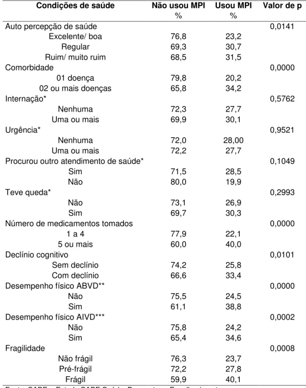 Tabela 3 - Distribuição proporcional dos idosos que usaram ou não medicamentos  potencialmente inapropriados (MPI) segundo as condições de saúde, município de  São Paulo, 2006