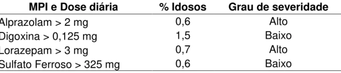 Tabela 6 - Distribuição proporcional dos medicamentos potencialmente  inapropriados (MPI) não incluídos no cálculo da prevalência segundo  dose diária e grau de severidade utilizados por idosos do município de  São Paulo, 2006