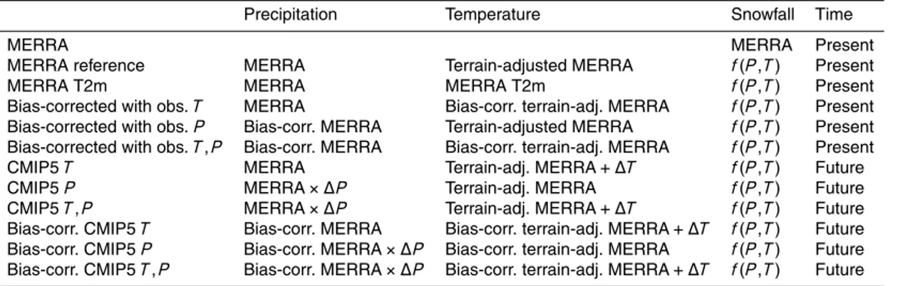 Table 1. Combinations of data types used in snowfall estimates. T : temperature, P : precipita- precipita-tion