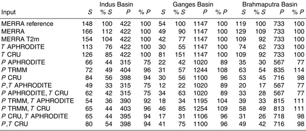 Table 4. Annual snowfall estimates for the Indus, Ganges, and Brahmaputra Basins. S : snow [km 3 SWE]