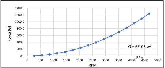 Figura 5. Curva de calibração da velocidade em função da força G. 