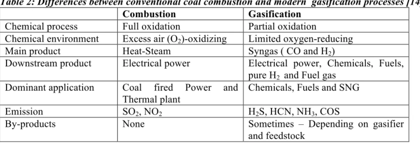 Table 2: Differences between conventional coal combustion and modern  gasification processes [14] 
