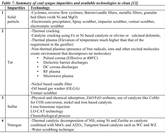 Table 7: Summary of coal syngas impurities and available technologies to clean [12] 