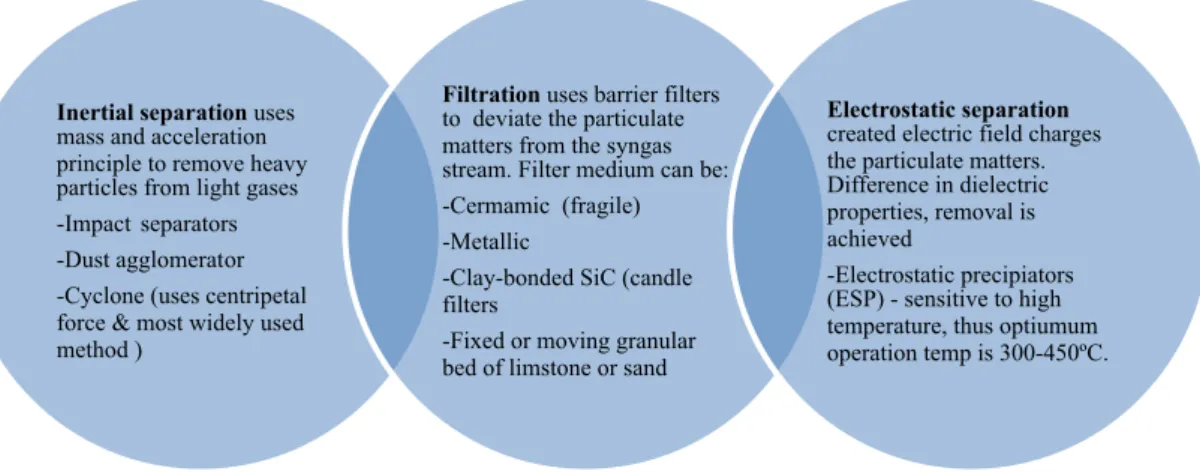 Figure 7:  Brief summary of Hot gas particulate matter removal technologies [36-37] 