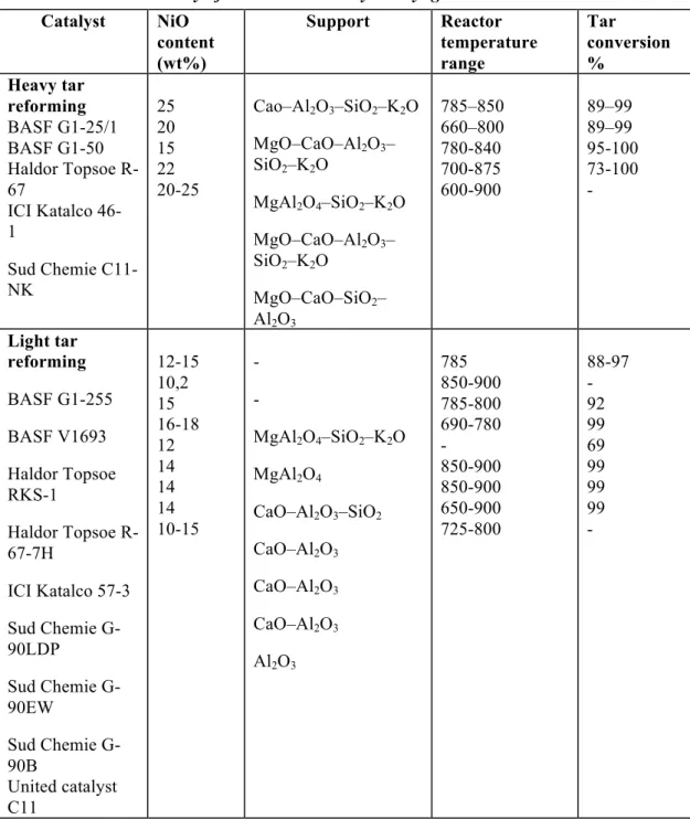 Table 10: Summary of nickel-based catalyst in syngas tar removal 