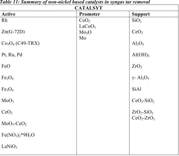 Table 11: Summary of non-nickel based catalysts in syngas tar removal  CATALSYT 