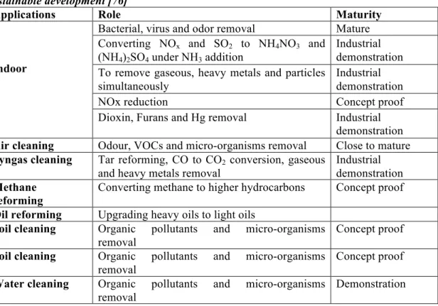 Table 12: Pulsed corona discharge plasma utilization applications for pollution control and  sustainable development [76] 