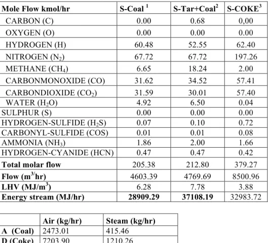 Table 17: Syngas generation simulation results for Coal and Tar and mixed 