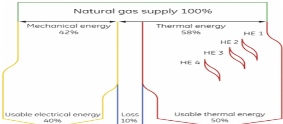 Figure 19: CHP system efficiency of GE, He 1- Mixture, He 2- Oil exchange, He 3- Engine 