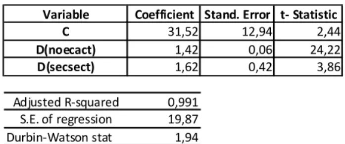 Table 1 - Static Model Estimation Random Effects Model (RE) Dependent Variable: D(popres) Method: GLS Transformed Regression