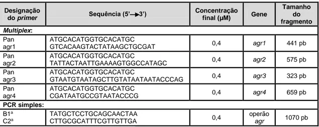 Tabela 6. Características dos primers usados para amplificar genes associados à regulação de fatores de  virulência em S