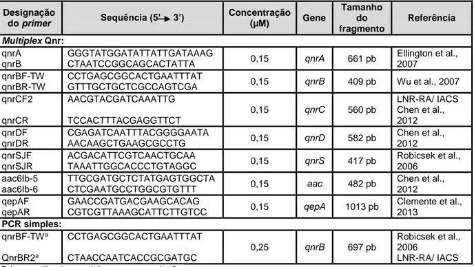Tabela 9. Características dos primers usados para amplificar genes associados à resistência a quinolonas medi- medi-adas por plasmídeos