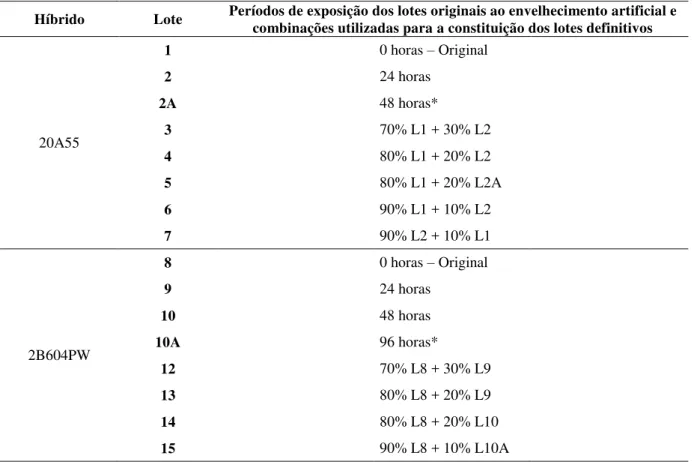 Tabela 1 - Períodos de exposição das sementes de cada híbrido, ao envelhecimento artificial para a constituição  de lotes com diferentes potenciais fisiológicos 