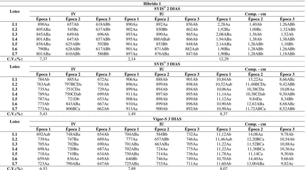 Tabela 6 -  Valores médios referentes aos índices de vigor (IV), de uniformidade (IU) e comprimento de plântulas (Compr