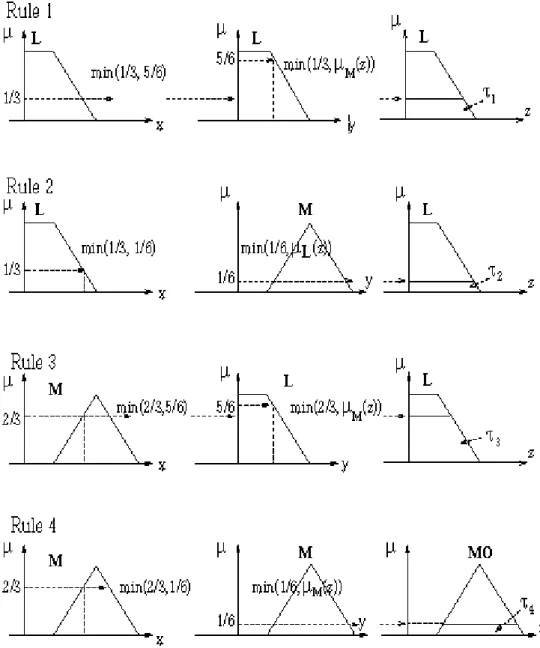 Fig. 21. Several rules applied in fuzzy logic with various firing powers τ i . 