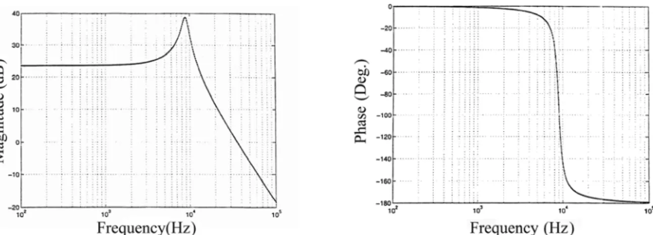 Fig. 13. The control-to-output magnitude and phase frequency response of the Buck converter operating in CCM: exact (solid  line), averaged (dotted line), and the new model (dashed line), where inner parallel lines correspond to the values in plots