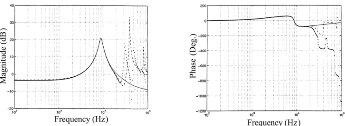 Fig. 15. The control-to-input current magnitude and phase frequency response of the Buck converter operating in CCM: exact  (solid line), averaged (dotted line), and the new model (dashed line), where inner parallel lines correspond to the values in plots