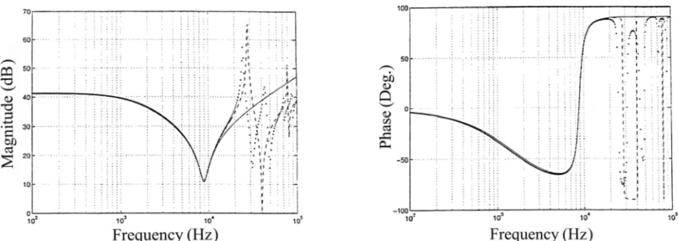 Fig. 16. The input impedance magnitude and phase frequency response of the Buck converter operating in CCM: exact (solid  line), averaged (dotted line), and the new model (dashed line), where inner parallel lines correspond to the values in plots