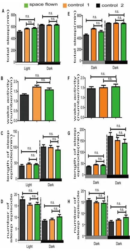 Fig 2. Effect of spaceflight on major sleep parameters under both LD (A-D) and DD (E-H) conditions.