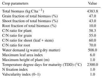Table 4. The calibrated crop parameters of rice for regional simu- simu-lation of DNDC.