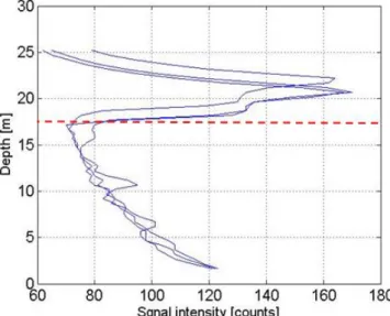 Figure 2.4 - Intensity of signal along the water column.