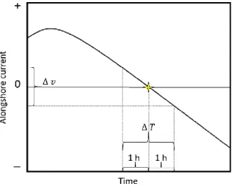 Figure 2.10 - – Slope at zero-crossing scheme. Current’s acceleration computed from the  velocity variation 1hour before and 1 hour after zero-crossing (yellow star).